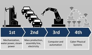 Dalla prima alla quarta rivoluzione industriale